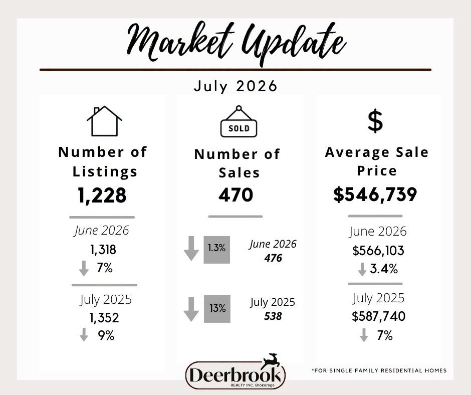 Windsor-Essex real estate market update for July 2026 showing listings, home sales and average sale price